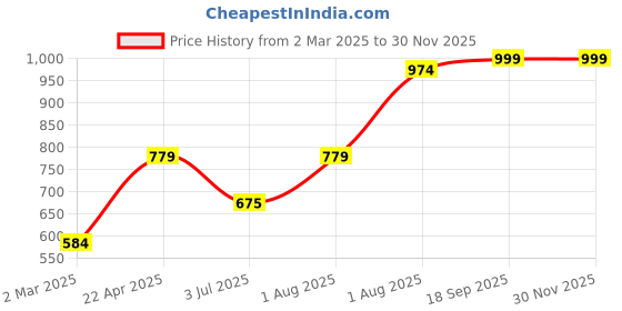 myntra.com Lounge Dreams Printed Pure Cotton Oversized T-shirt lounge dreams Price History Graph from 2 Mar 2025 to 29 Nov 2025