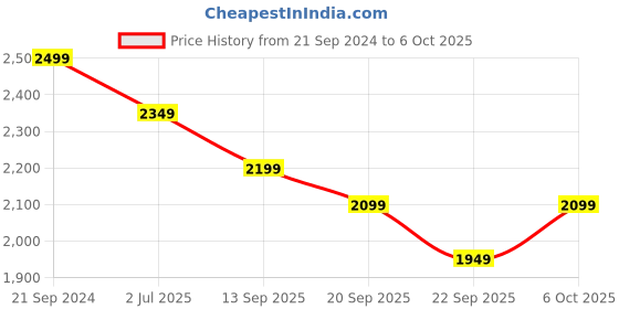 myntra.com Lounge Dreams Printed Satin Shirt With Palazzo lounge dreams Price History Graph from 21 Sep 2024 to 6 Oct 2025