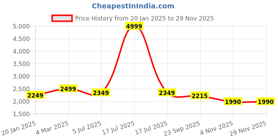 myntra.com Lounge Dreams Printed Shirt With Palazzos Co-Ords lounge dreams Price History Graph from 20 Jan 2025 to 28 Nov 2025