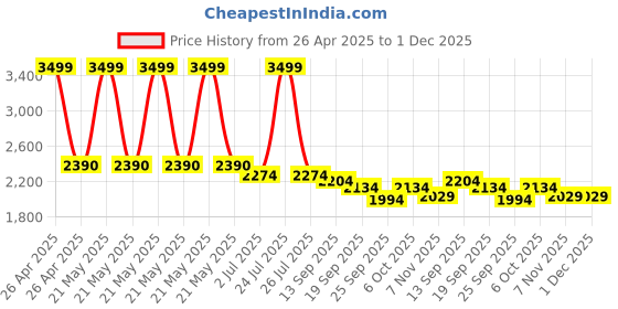 myntra.com Lounge Dreams Pure Cotton Collar Shirt With Shorts Co-Ords lounge dreams Price History Graph from 26 Apr 2025 to 30 Nov 2025