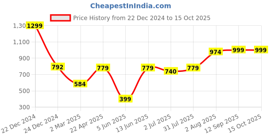 myntra.com Lounge Dreams Pure Cotton Oversized Tshirt lounge dreams Price History Graph from 22 Dec 2024 to 15 Oct 2025