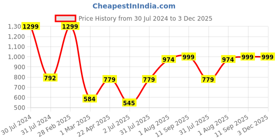 myntra.com Lounge Dreams Pure Cotton Oversized Tshirt lounge dreams Price History Graph from 30 Jul 2024 to 3 Dec 2025