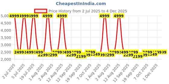 myntra.com Lounge Dreams Pure Cotton Shirt With Trouser Co-Ords lounge dreams Price History Graph from 2 Jul 2025 to 3 Dec 2025