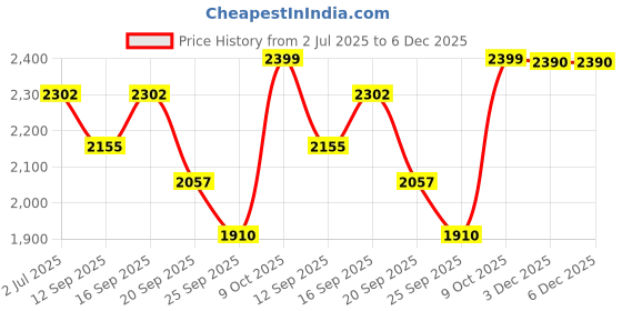 myntra.com Lounge Dreams Round Neck Sweatshirt With Joggers Co-Ords lounge dreams Price History Graph from 2 Jul 2025 to 5 Dec 2025