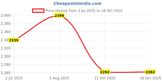 myntra.com Lounge Dreams Schiffli Pure Cotton Co-Ord Set lounge dreams Price History Graph from 2 Jul 2025 to 18 Oct 2025