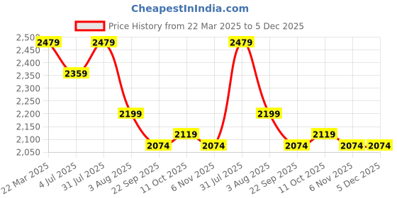 myntra.com Lounge Dreams Striped Pure Cotton Shirt With Shorts lounge dreams Price History Graph from 22 Mar 2025 to 5 Dec 2025