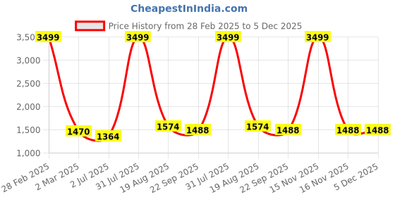myntra.com Lounge Dreams Typography Printed Cotton Hooded Pullover Sweatshirt lounge dreams Price History Graph from 28 Feb 2025 to 4 Dec 2025