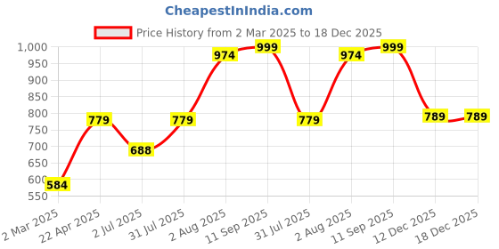 myntra.com Lounge Dreams Women Beige Printed Lounge Oversized Cotton Tshirts lounge dreams Price History Graph from 2 Mar 2025 to 18 Dec 2025
