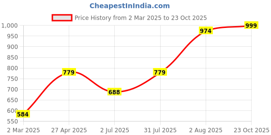 myntra.com Lounge Dreams Women Lavender & Pink Printed Pure Cotton Loose Lounge Tshirt lounge dreams Price History Graph from 2 Mar 2025 to 23 Oct 2025