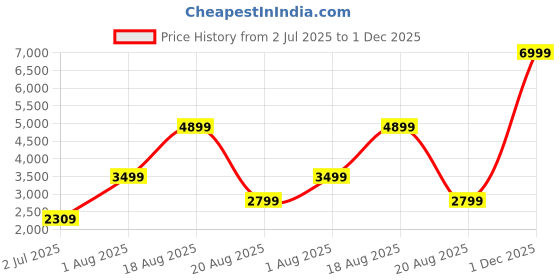 myntra.com Lounge Dreams Women Lightweight Tailored Jacket with Embroidered lounge dreams Price History Graph from 2 Jul 2025 to 1 Dec 2025