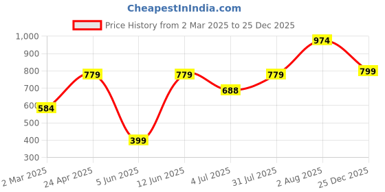 myntra.com Lounge Dreams Women Peach-Coloured Printed Applique Oversized T-shirt lounge dreams Price History Graph from 2 Mar 2025 to 25 Dec 2025