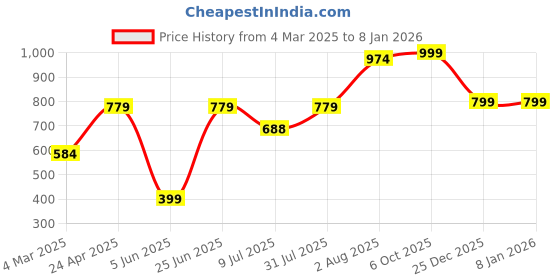 myntra.com Lounge Dreams Women Printed Pure Cotton Oversized T-shirt lounge dreams Price History Graph from 4 Mar 2025 to 25 Dec 2025