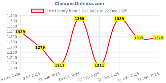 myntra.com Lounge Dreams Women Printed Sweatshirt lounge dreams Price History Graph from 9 Dec 2024 to 22 Dec 2025