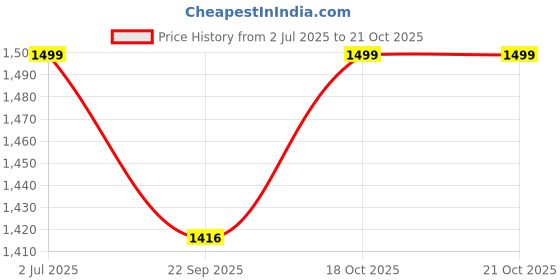 myntra.com Lounge Dreams Women Relaxed Loose Fit Cargos Trousers lounge dreams Price History Graph from 2 Jul 2025 to 20 Oct 2025