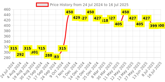 myntra.com Lovable Abstract Printed Full Coverage Cotton Bra lovable Price History Graph from 24 Jul 2024 to 16 Jul 2025