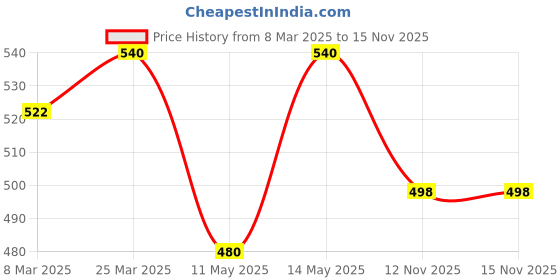 myntra.com Lovable Beige Bra Full Coverage lovable Price History Graph from 8 Mar 2025 to 15 Nov 2025