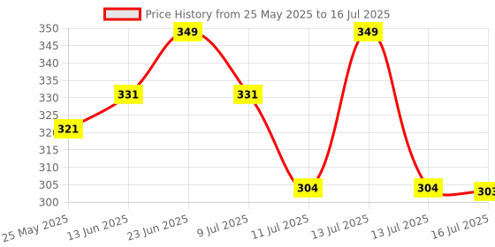 myntra.com Lovable Bra Full Coverage lovable Price History Graph from 25 May 2025 to 16 Jul 2025