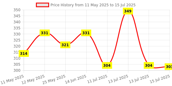 myntra.com Lovable Bra Full Coverage lovable Price History Graph from 11 May 2025 to 15 Jul 2025