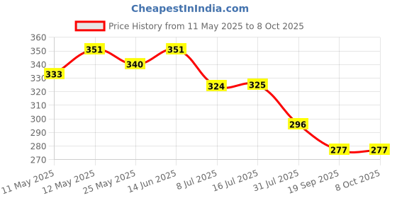 myntra.com Lovable Bra Full Coverage Lightly Padded lovable Price History Graph from 11 May 2025 to 8 Oct 2025