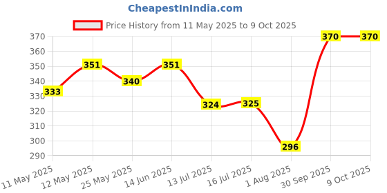 myntra.com Lovable Bra Full Coverage Lightly Padded lovable Price History Graph from 11 May 2025 to 9 Oct 2025