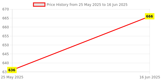 myntra.com Lovable Bra Full Coverage Lightly Padded lovable Price History Graph from 25 May 2025 to 16 Jun 2025