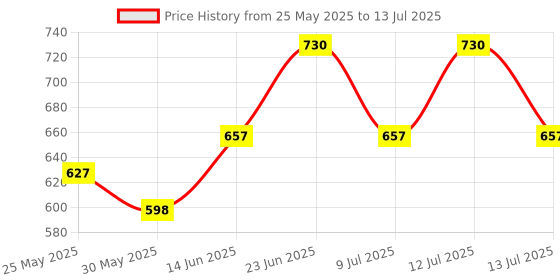 myntra.com Lovable Bra Full Coverage Lightly Padded lovable Price History Graph from 25 May 2025 to 13 Jul 2025