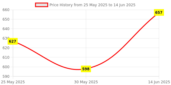 myntra.com Lovable Bra Full Coverage Lightly Padded lovable Price History Graph from 25 May 2025 to 14 Jun 2025