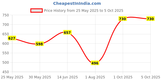 myntra.com Lovable Bra Full Coverage Lightly Padded lovable Price History Graph from 25 May 2025 to 5 Oct 2025
