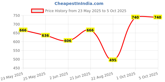 myntra.com Lovable Bra Full Coverage Lightly Padded lovable Price History Graph from 23 May 2025 to 5 Oct 2025