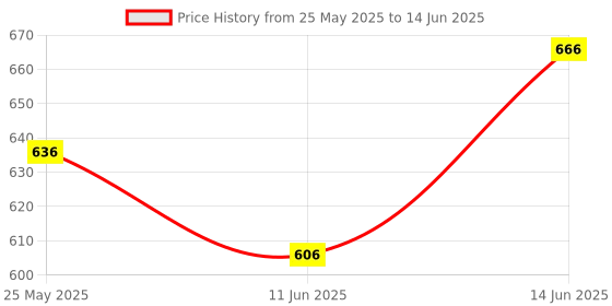 myntra.com Lovable Bra Full Coverage Lightly Padded lovable Price History Graph from 25 May 2025 to 14 Jun 2025