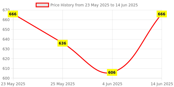 myntra.com Lovable Bra Full Coverage Lightly Padded lovable Price History Graph from 23 May 2025 to 14 Jun 2025