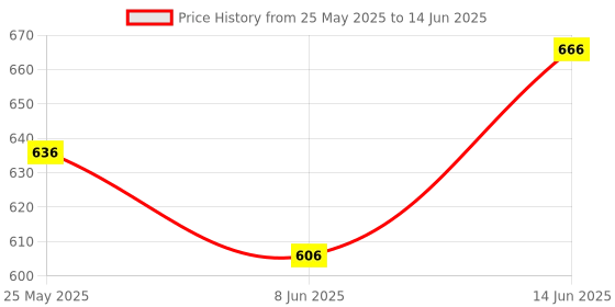 myntra.com Lovable Bra Full Coverage Lightly Padded lovable Price History Graph from 25 May 2025 to 14 Jun 2025