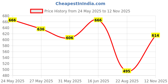 myntra.com Lovable Bra Full Coverage Lightly Padded lovable Price History Graph from 24 May 2025 to 12 Nov 2025