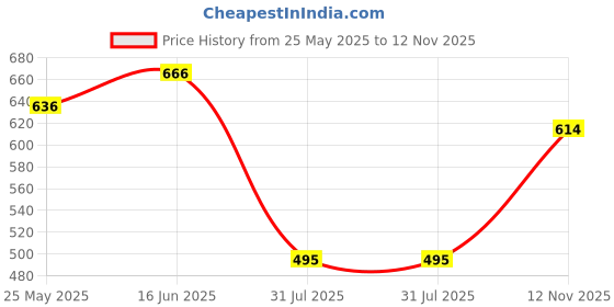 myntra.com Lovable Bra Full Coverage Lightly Padded lovable Price History Graph from 25 May 2025 to 12 Nov 2025