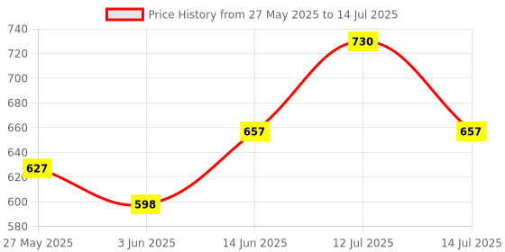 myntra.com Lovable Bra Full Coverage Lightly Padded lovable Price History Graph from 27 May 2025 to 14 Jul 2025