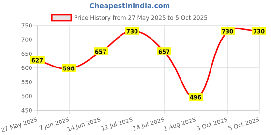 myntra.com Lovable Bra Full Coverage Lightly Padded lovable Price History Graph from 27 May 2025 to 4 Oct 2025