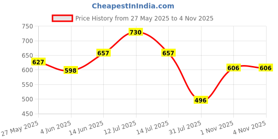 myntra.com Lovable Bra Full Coverage Lightly Padded lovable Price History Graph from 27 May 2025 to 4 Nov 2025