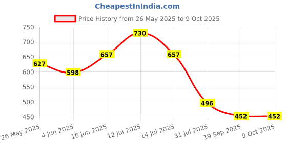 myntra.com Lovable Bra Full Coverage Lightly Padded lovable Price History Graph from 26 May 2025 to 8 Oct 2025