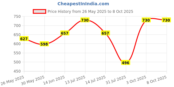 myntra.com Lovable Bra Full Coverage Lightly Padded lovable Price History Graph from 26 May 2025 to 7 Oct 2025