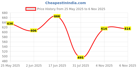 myntra.com Lovable Bra Full Coverage Lightly Padded lovable Price History Graph from 25 May 2025 to 4 Nov 2025