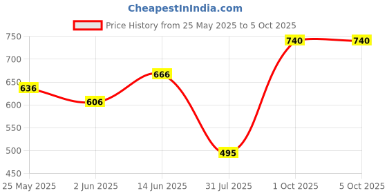myntra.com Lovable Bra Full Coverage Lightly Padded lovable Price History Graph from 25 May 2025 to 4 Oct 2025