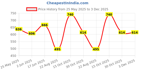 myntra.com Lovable Classic Pack of 2 Full Coverage Lightly Padded Bra lovable Price History Graph from 25 May 2025 to 2 Dec 2025