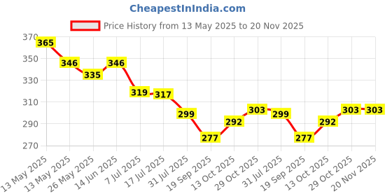 myntra.com Lovable Contours Women Full Coverage Lightly Padded Seamless T-Shirt Bra lovable Price History Graph from 13 May 2025 to 20 Nov 2025