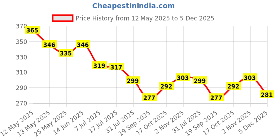 myntra.com Lovable Contours Women T-shirt Full Coverage Lightly Padded Seamless Bra lovable Price History Graph from 12 May 2025 to 5 Dec 2025
