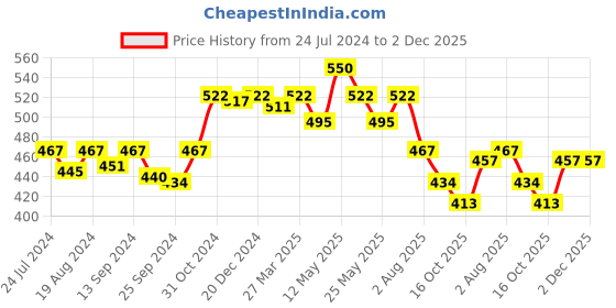myntra.com Lovable Cut & Sew Full Coverage Cotton Everyday Bra With All Day Comfort lovable Price History Graph from 24 Jul 2024 to 1 Dec 2025