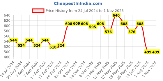 myntra.com Lovable Floral Lace Full Coverage All Day Comfort Everyday Bra lovable Price History Graph from 24 Jul 2024 to 31 Oct 2025