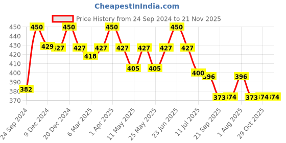 myntra.com Lovable Floral Lace Full Coverage Lightly Padded Everyday Bra With All Day Comfort lovable Price History Graph from 24 Sep 2024 to 20 Nov 2025