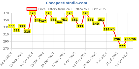 myntra.com Lovable Full Coverage All Day Comfort Cotton Everyday Bra lovable Price History Graph from 24 Jul 2024 to 16 Oct 2025