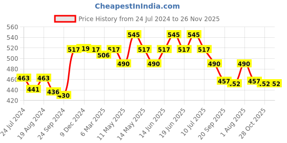 myntra.com Lovable Full Coverage All Day Comfort Cotton Everyday Bra lovable Price History Graph from 24 Jul 2024 to 24 Nov 2025