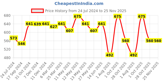 myntra.com Lovable Full Coverage All Day Comfort Cotton Everyday Bra lovable Price History Graph from 24 Jul 2024 to 24 Nov 2025